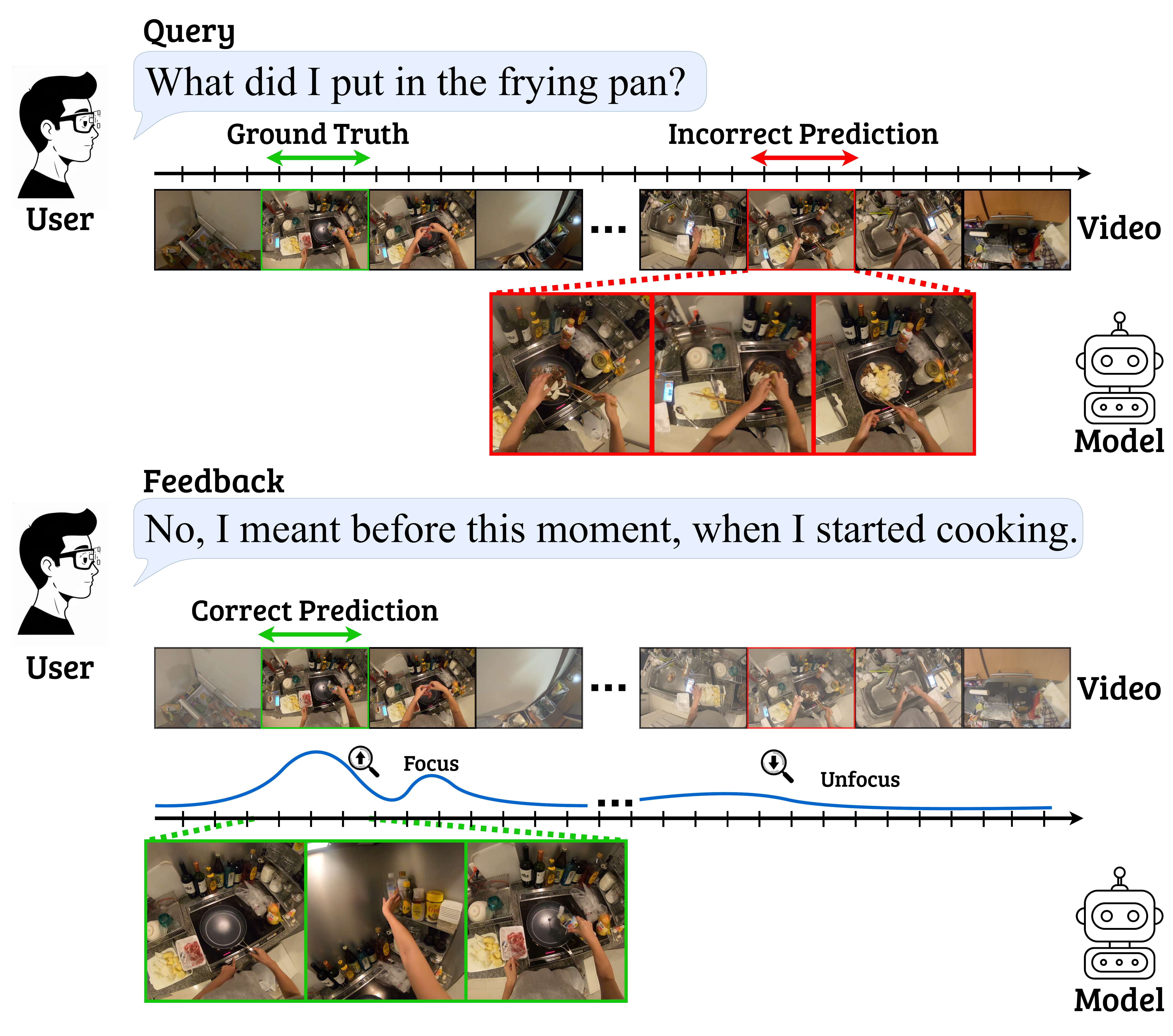 EM-QnF task overview: user provides feedback to refine an incorrect episodic memory prediction